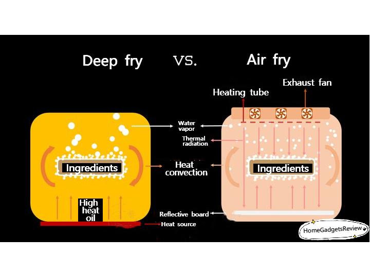 How do Air fryers work? Is air fryer a scam?