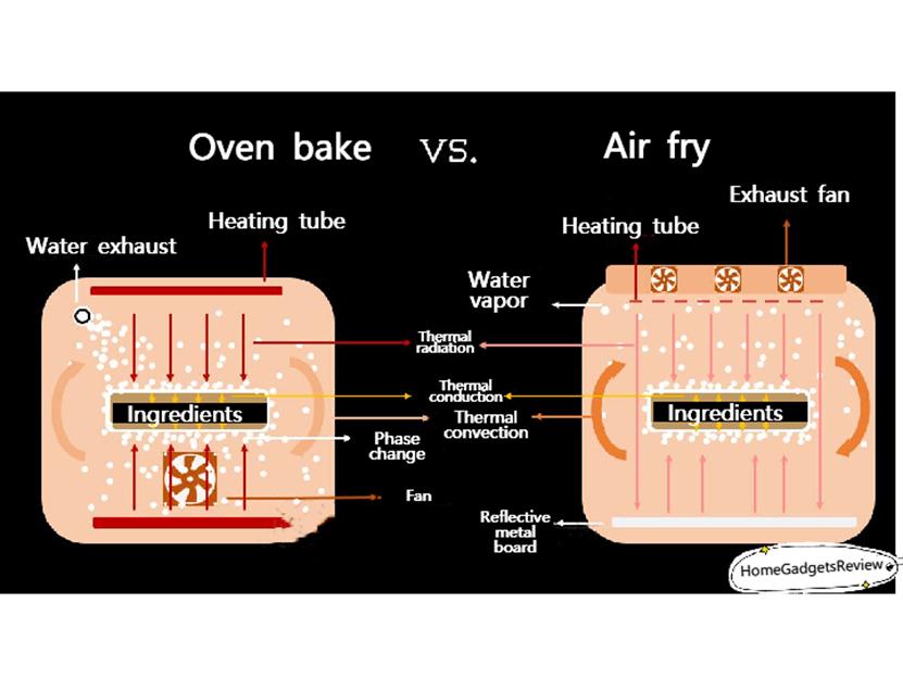 How do Air fryers work? Is air fryer a scam?